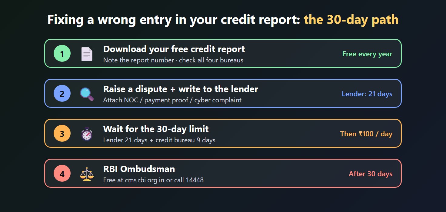 Steps and time limits to correct a wrong entry in a credit report