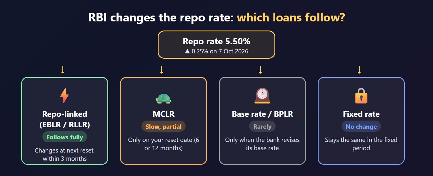 How an RBI repo rate change affects repo-linked, MCLR, base rate and fixed-rate loans